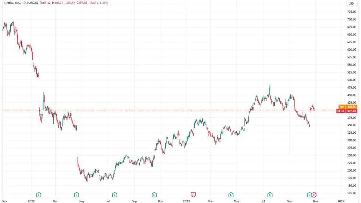 Biểu đồ giá cổ phiếu Netflix